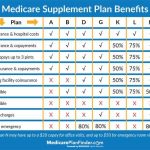 Medicare insurance plans supplement plan supplemental pennsylvania chart comparison medigap compare through obamacare benefits provider covered affected zip help deductible