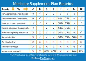 Medicare insurance plans supplement plan supplemental pennsylvania chart comparison medigap compare through obamacare benefits provider covered affected zip help deductible