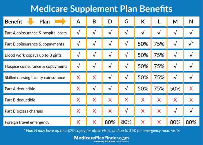 Medicare insurance plans supplement plan supplemental pennsylvania chart comparison medigap compare through obamacare benefits provider covered affected zip help deductible