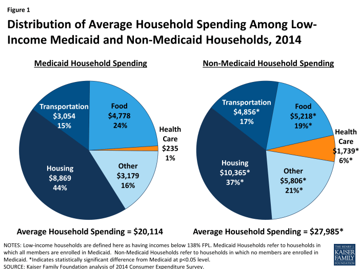 Medicaid households kff coverage