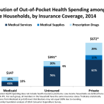 Medicaid households kff household