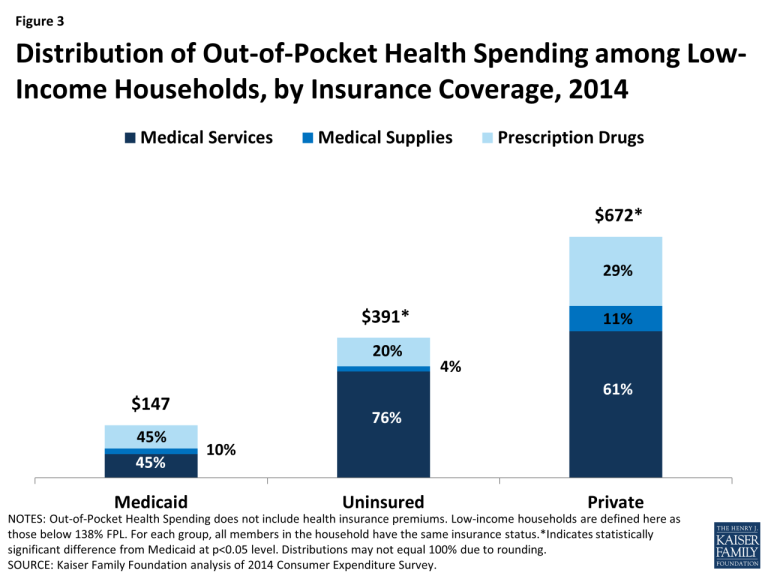 Medicaid households kff household