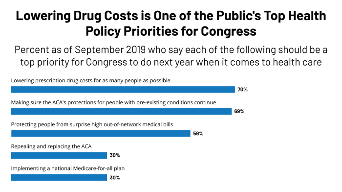 Prescription drugs drug prices afford their affordability poll lowering kff americans costs accessibility citizens medicare medicines tracking prescriptions slideshare